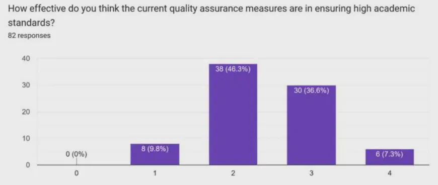 Do students believe QA measures work?
