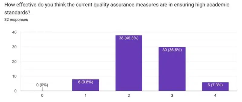 Do students believe QA measures work?